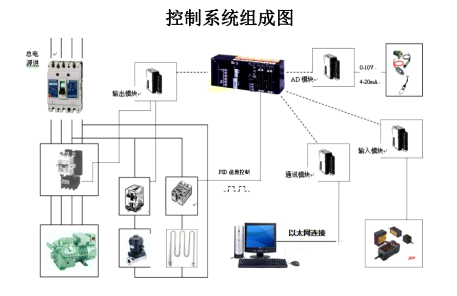 阿胶糕冻干机控制系统